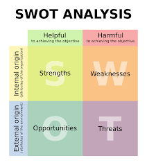 SWOT